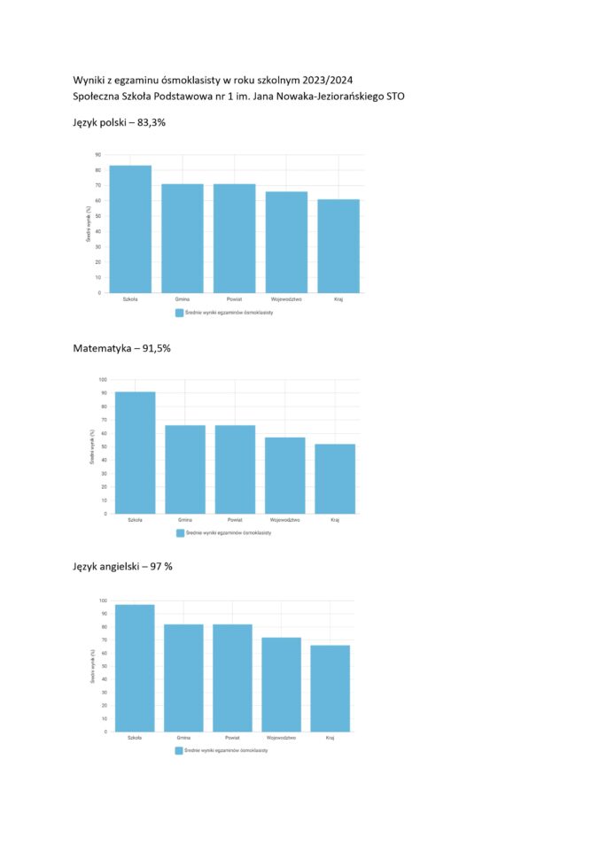 Wyniki z egzaminu ósmoklasisty 2024