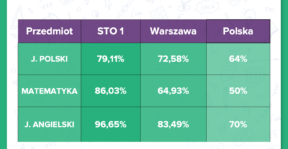 Wyniki egzaminu ósmoklasisty 2025