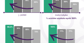 Wyniki egzaminu ośmioklasisty